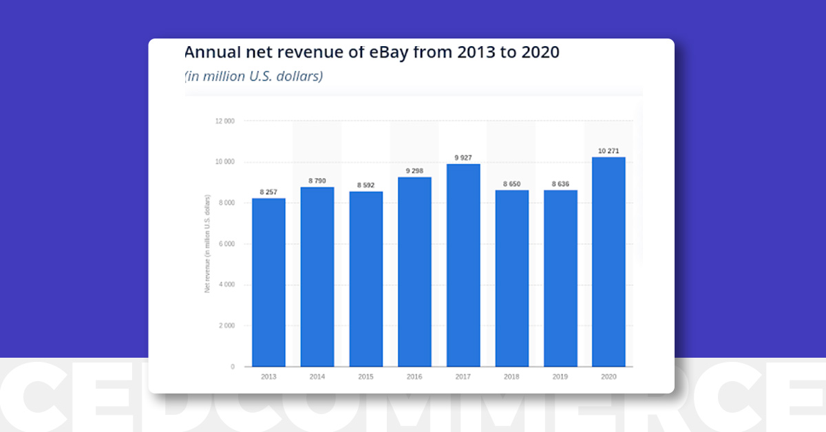 Anuual sales revenue of eBay