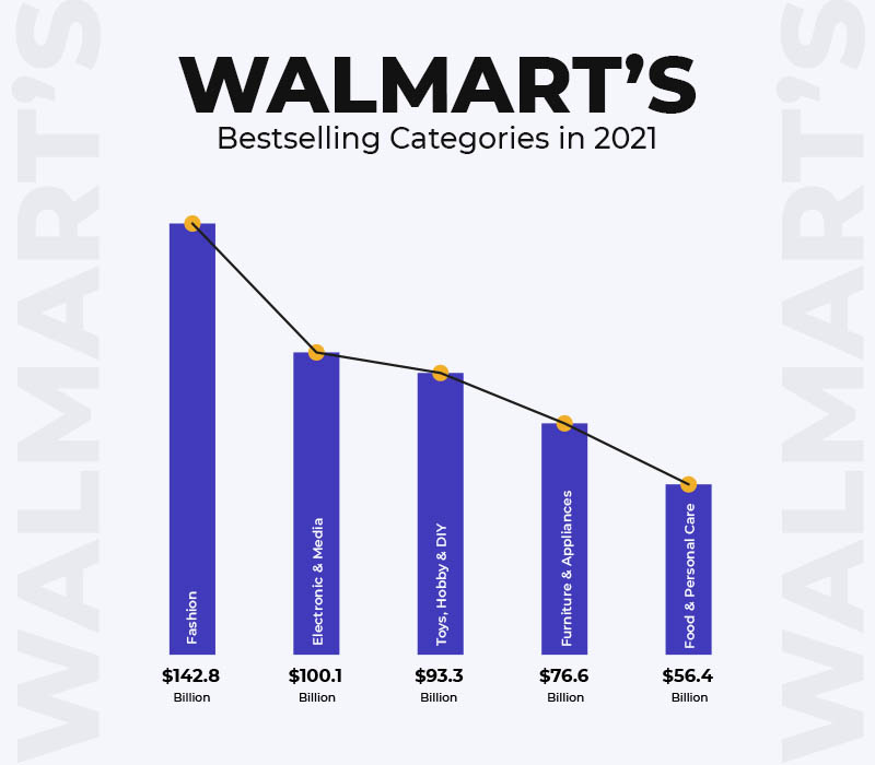 Walmart's Bestselling categories in 2021