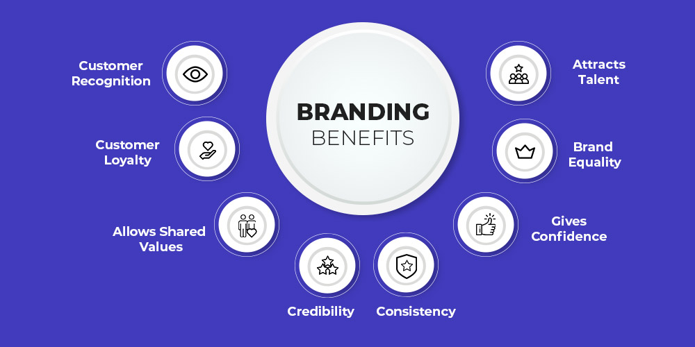 Branding benefits