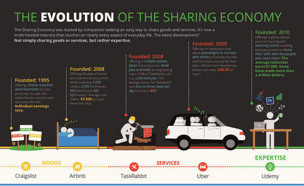 evolution of sharing economy