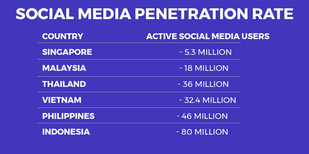 internet penetration rate in Southeast Asia