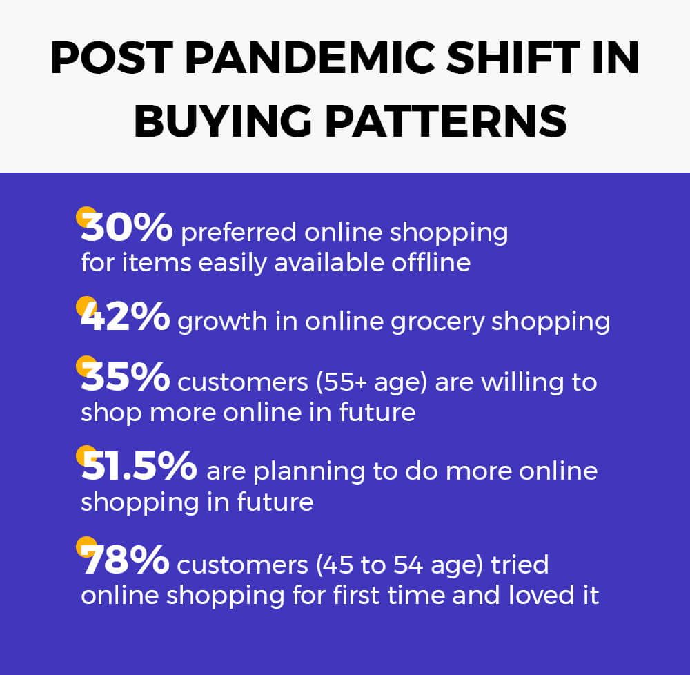 post pandemic purchase pattern