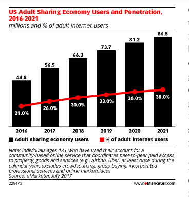 Sharing economy users and penetration