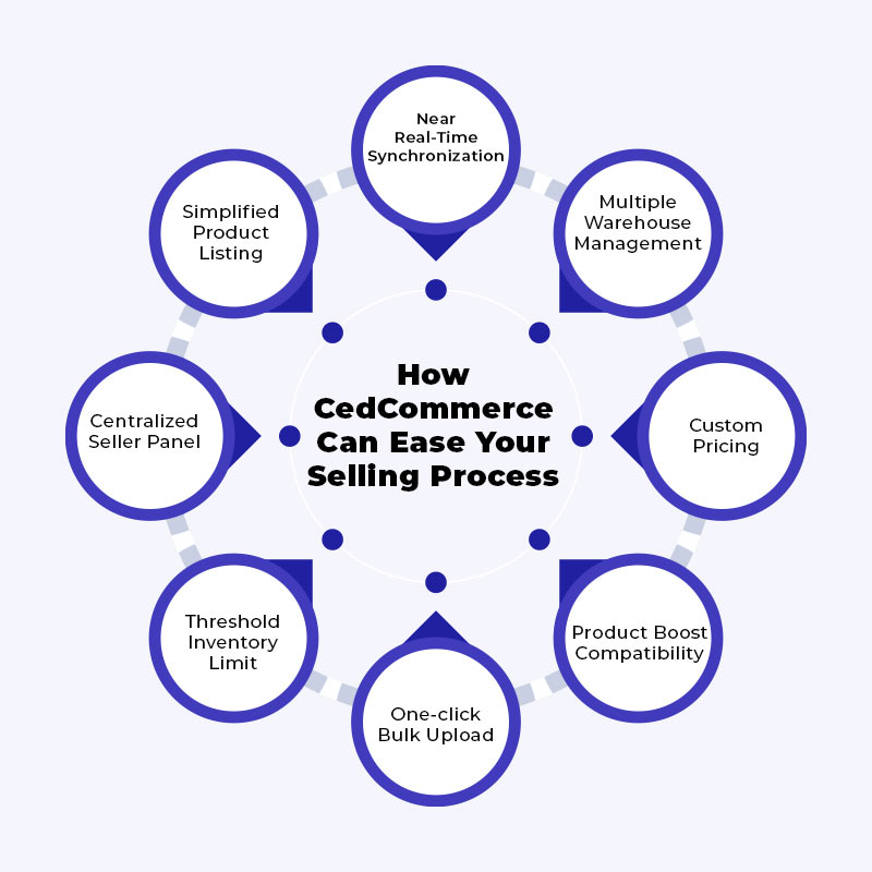 CedCommerce Integration Solution