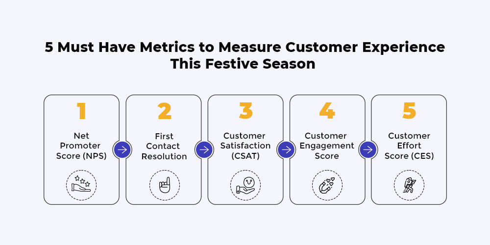 Customer Experience Metrics foor CX management 