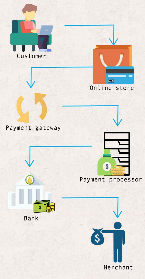 ecommerce payments processing