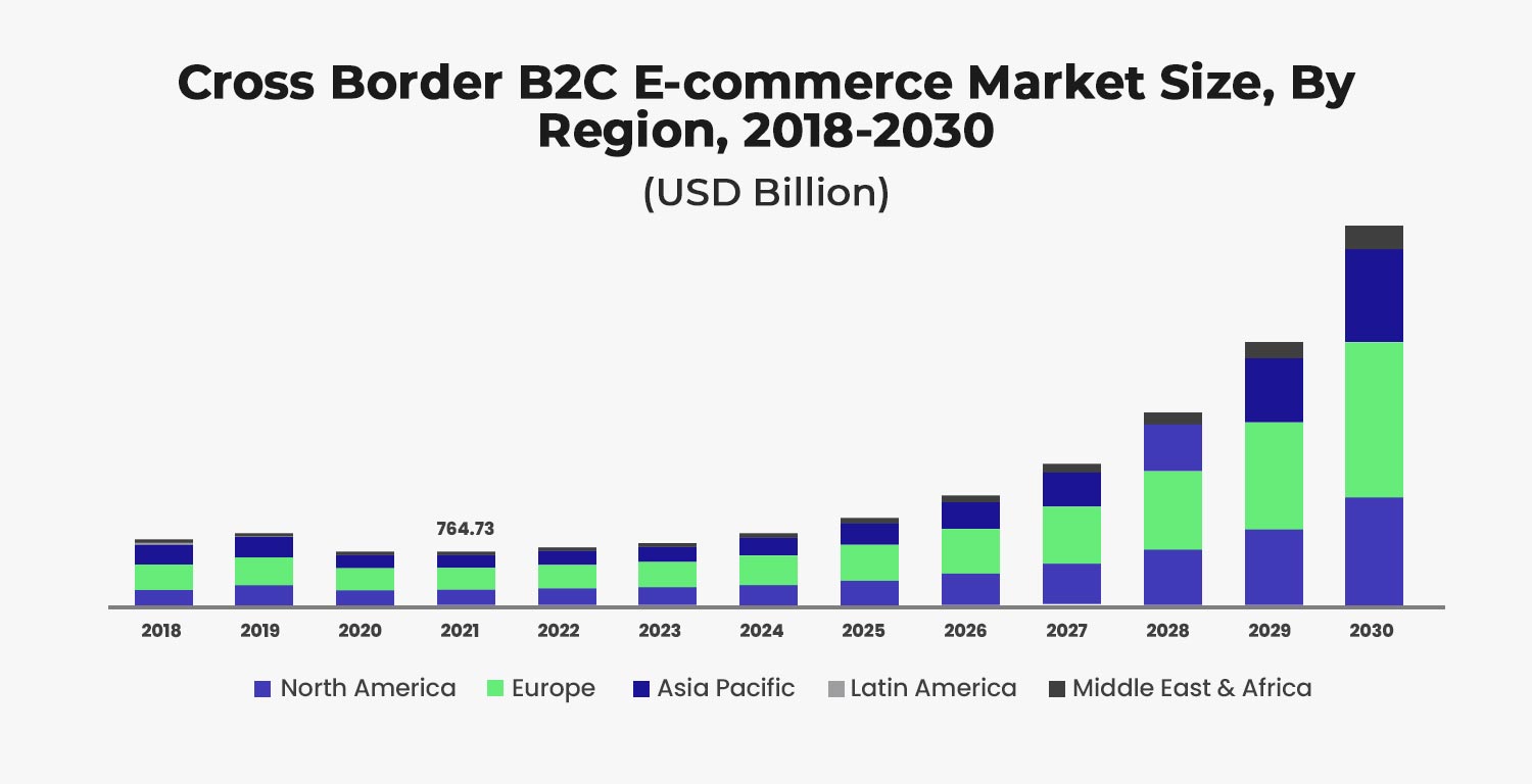 Cross border B2C e-commerce