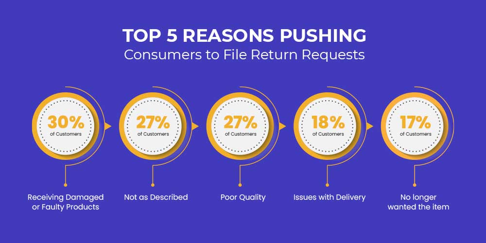 Reasons for return requests by customers