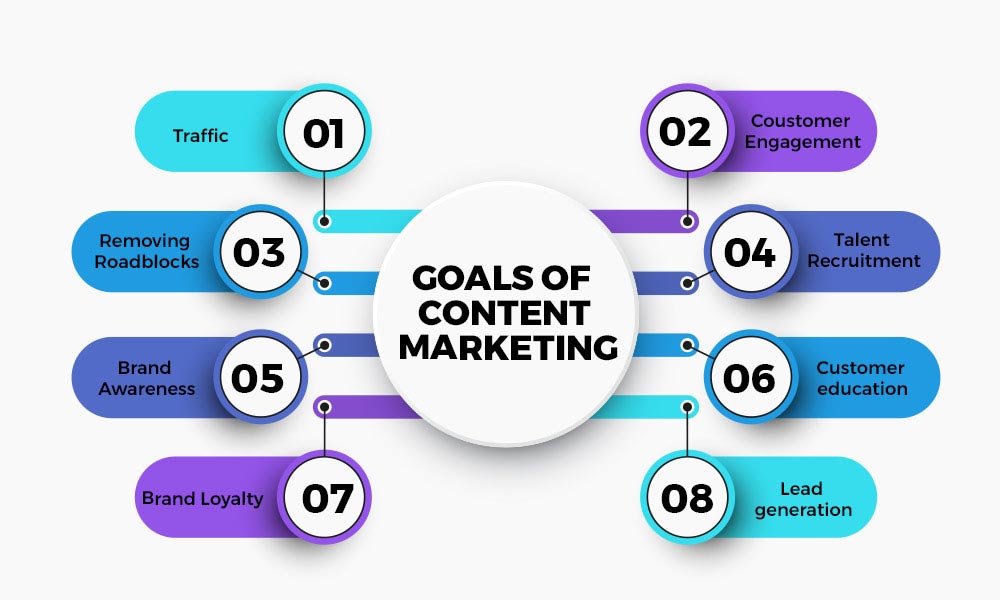 Goals of Content Marketing 