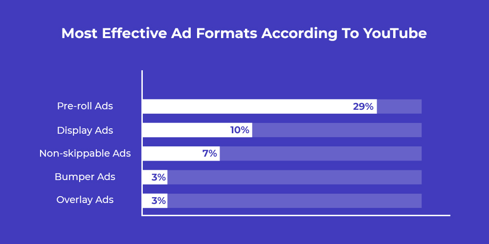 effective ad formats on YouTube