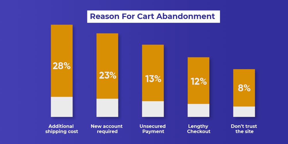 Cart abandonment rate- 