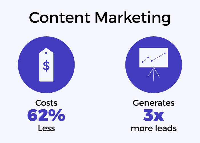 Content marketing stats.