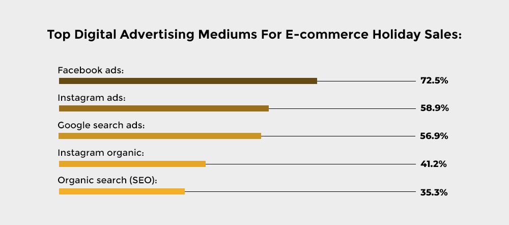 Top-Digital-Advertising-Mediums-For-E-commerce-Holiday-Sales-info-By-Cedcommerce