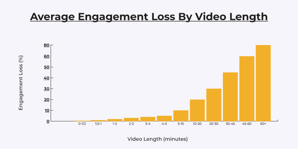Video engagement by length