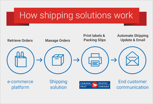 automate shipping