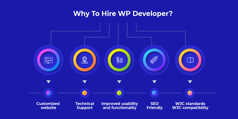 Benefits of hiring a WordPress developer for your business.
