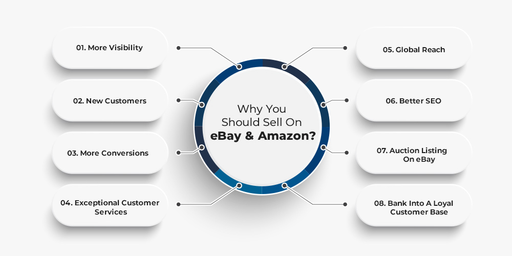 why sell on ebay and amazon