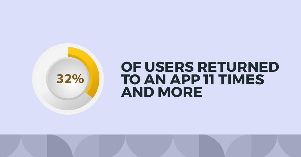32-Of-Users-Returned-To-An-App-11-Times-And-More