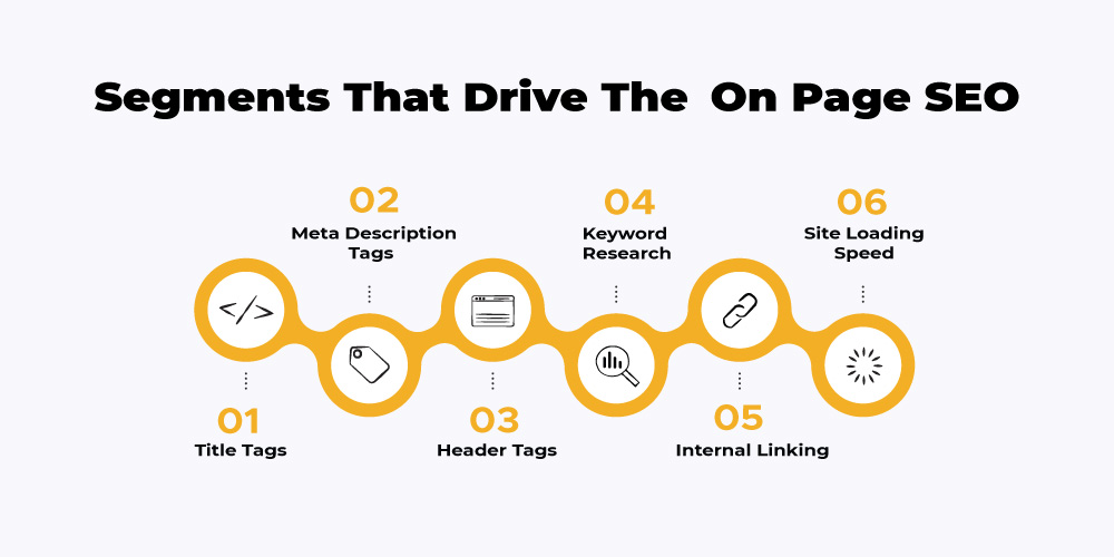 Elements of on page seo
