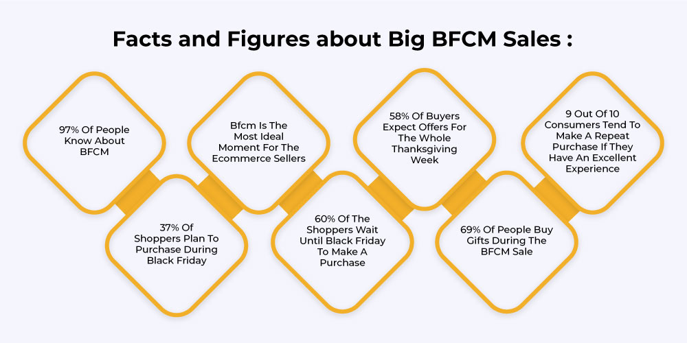 Facts and Figures about Big BFCM Sales