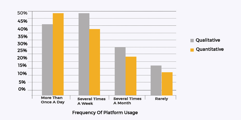frequency of platform usage