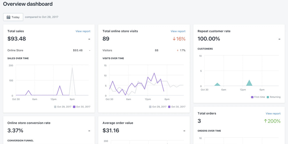 Shopify Analytics: Overview Dashboard