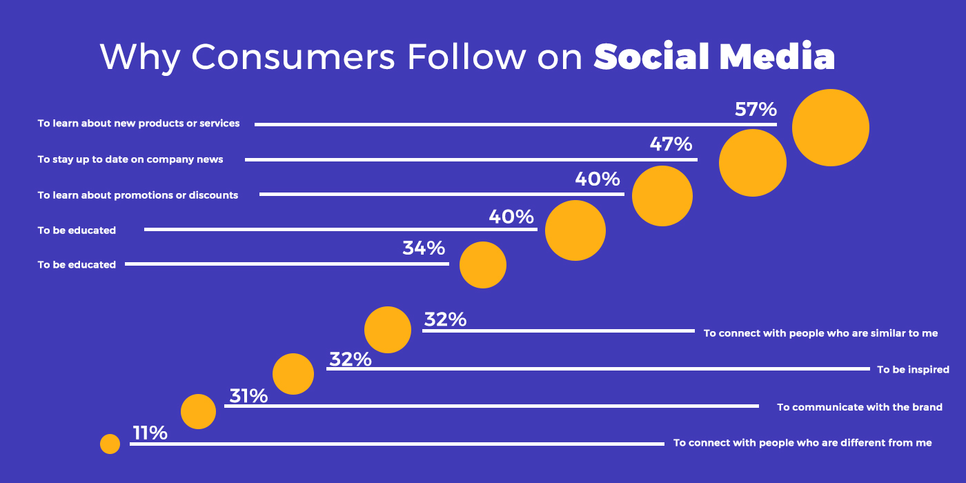 Social media and consumers