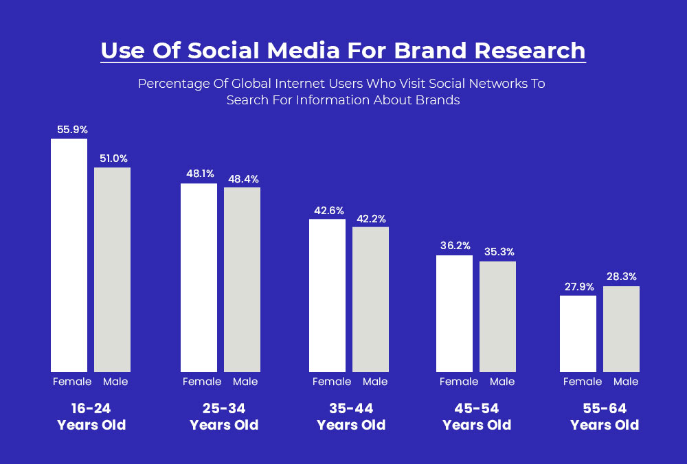 Use-of-social-media-for-brand-research