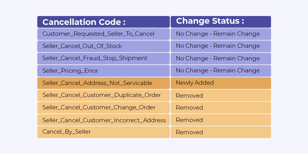 Walmart's updated order cancellation codes