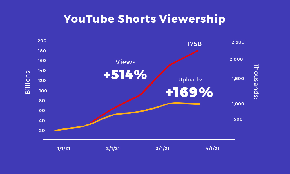 YouTube Shorts viewership