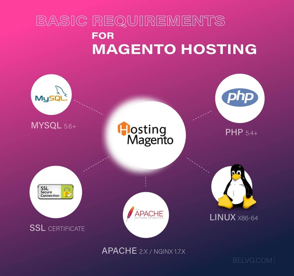 Requirements of magento