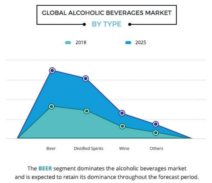 Global liquor market forecast by product type