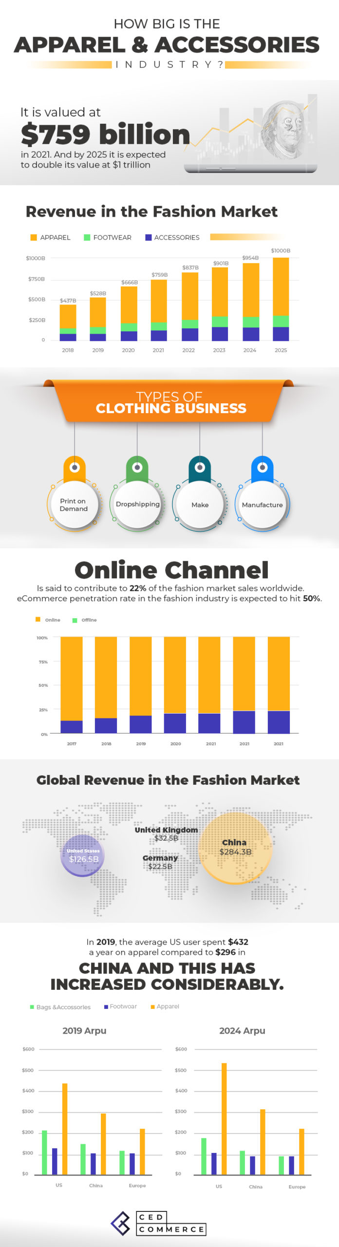 How big is apparel industry