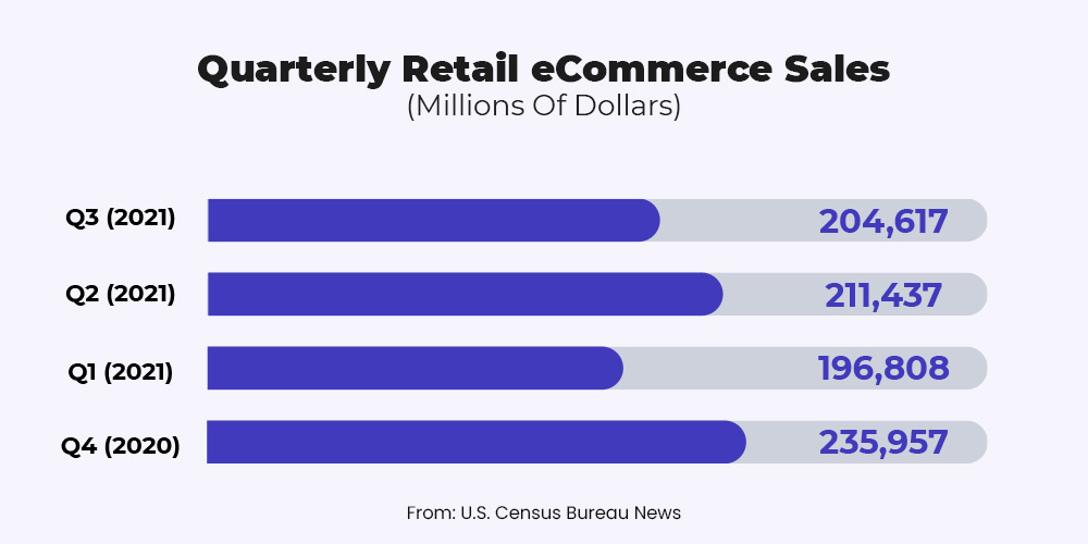 Quarterly ecommerce retail sales