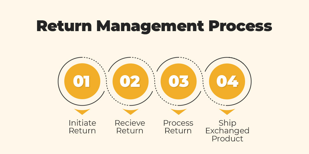 Return Management process on eBay