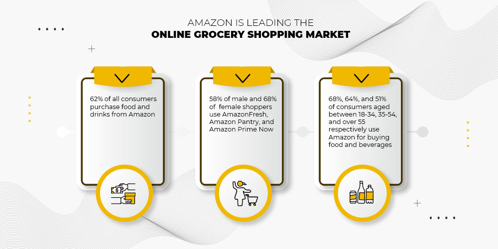Amazon is leading the way in online grocery shopping