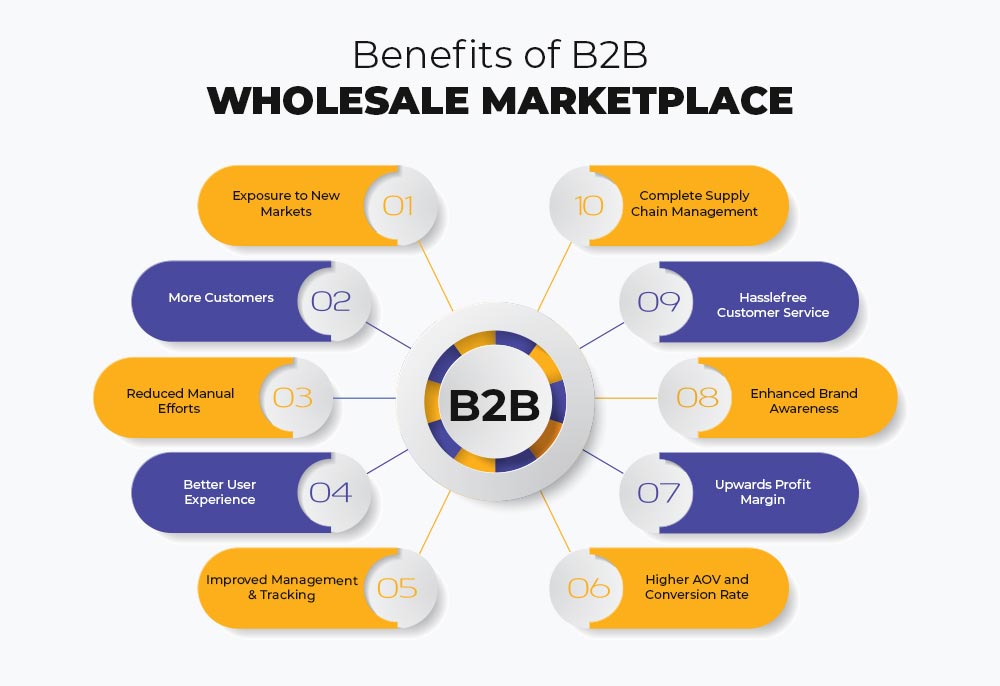 Benefits of B2B Wholesale Marketplace