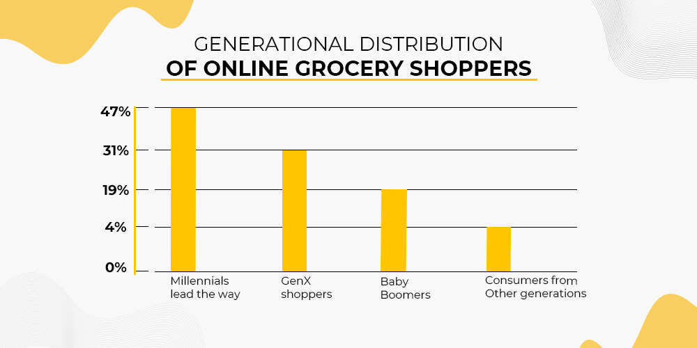 Generational Distribution of online grocery shoppers