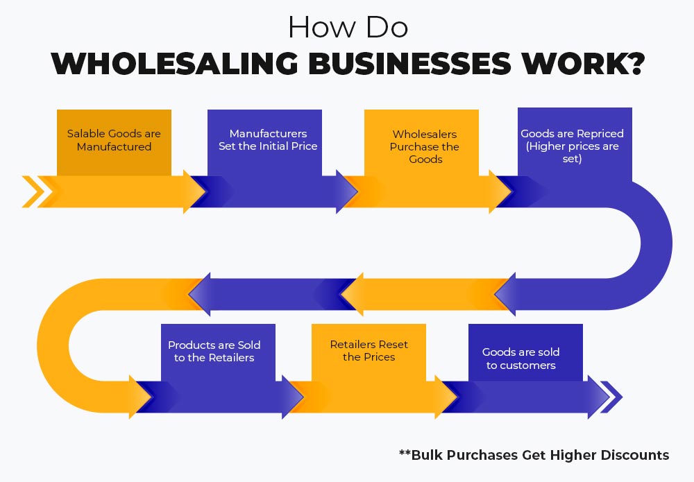 How Do Wholesaling Businesses work