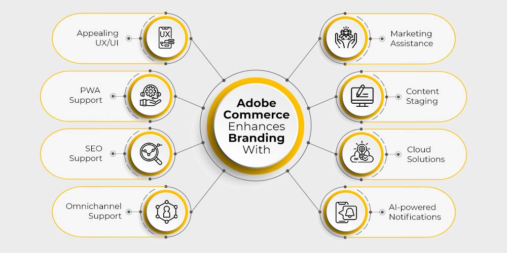 how Adobe Commerce eCommerce platform enhances branding