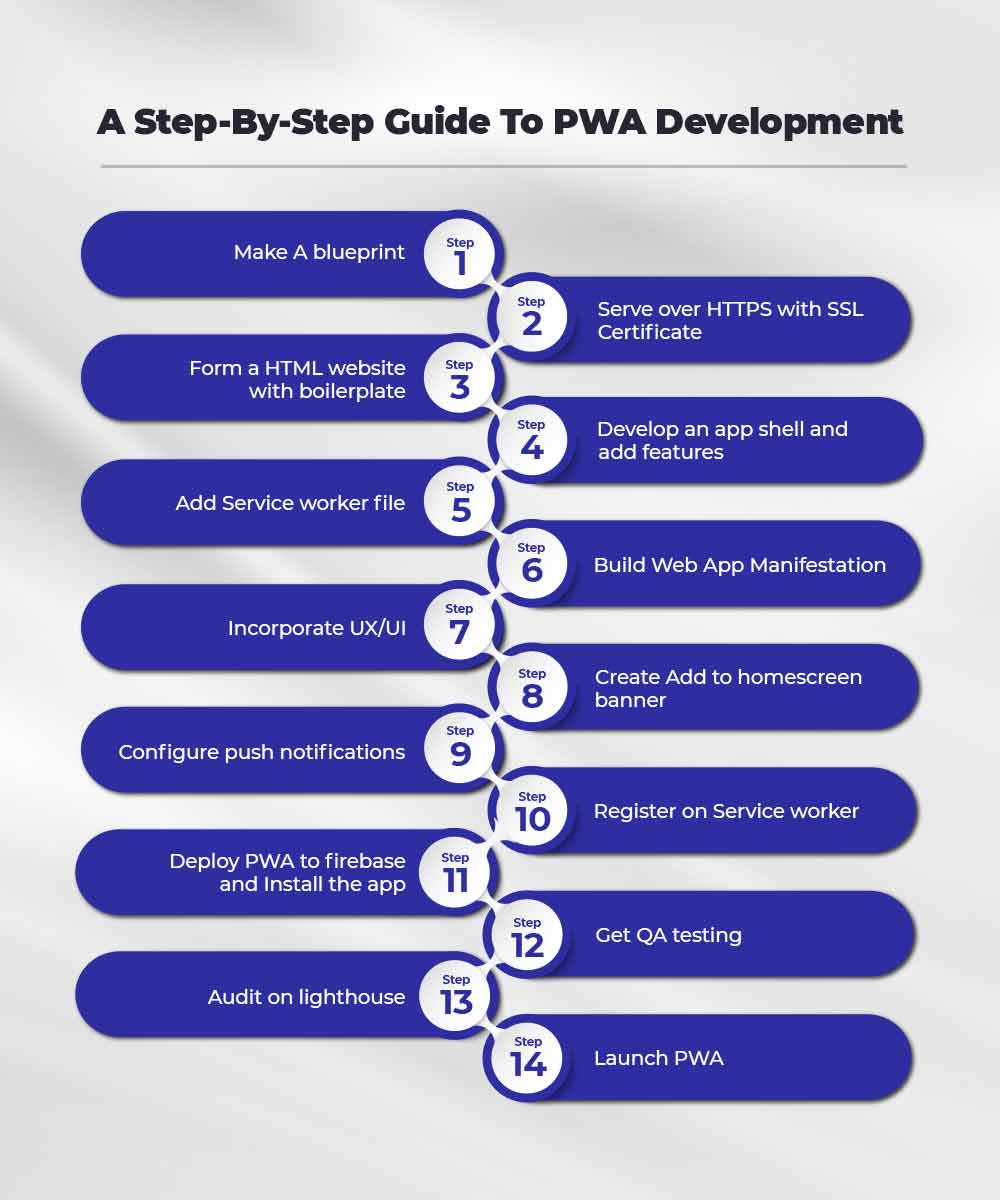 Magento PWA development stages