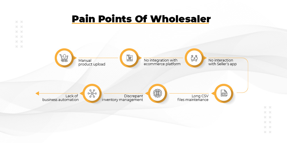 pain-points-API for wholesaler