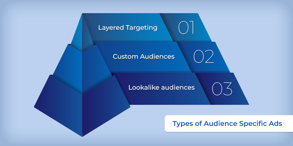 This image displays a pyramidal representation of the three types of Audience Specific Ads. 