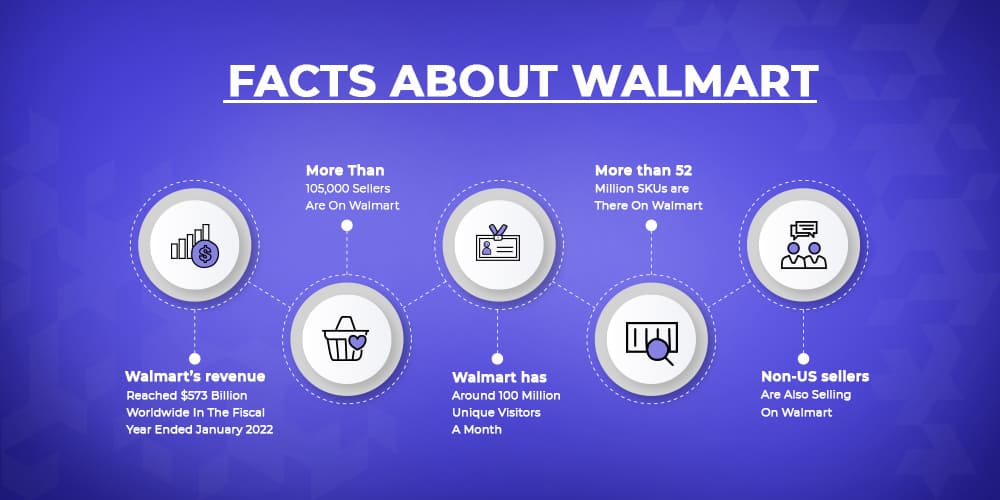 Facts about Walmart