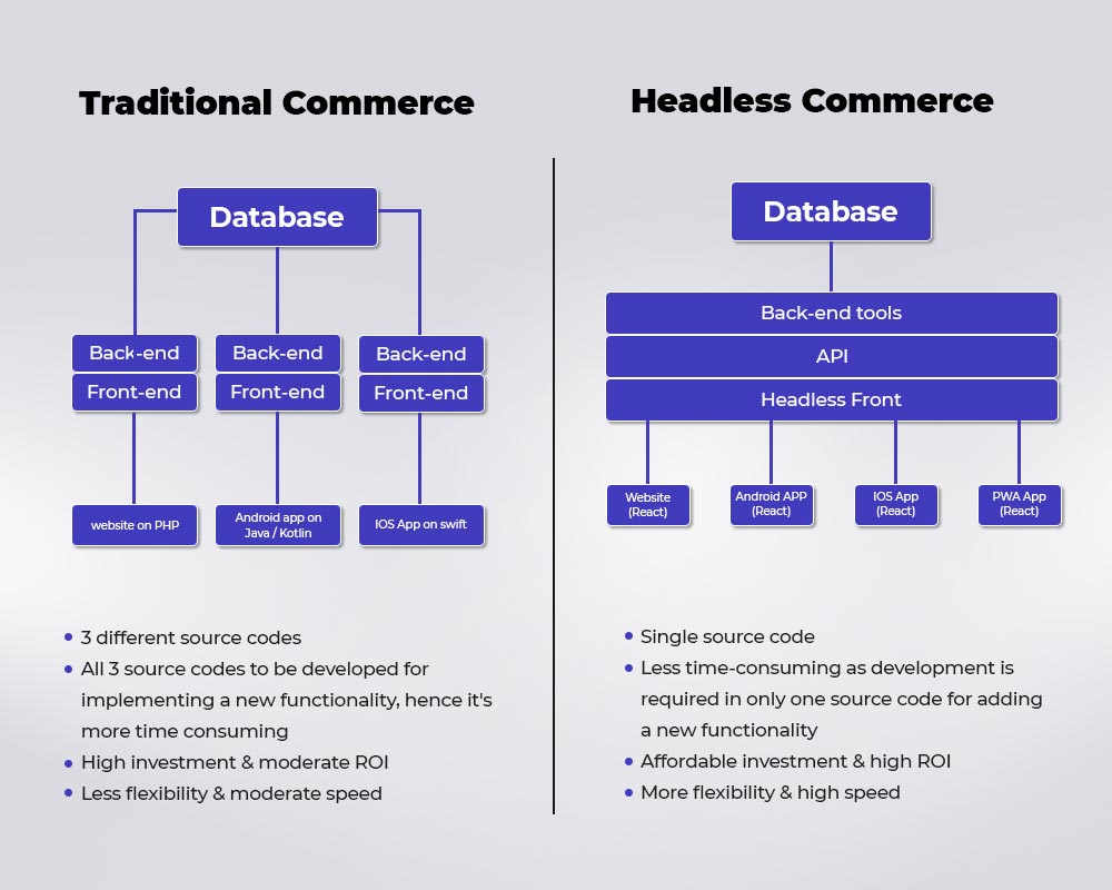 Traditional commerce vs headless commerce