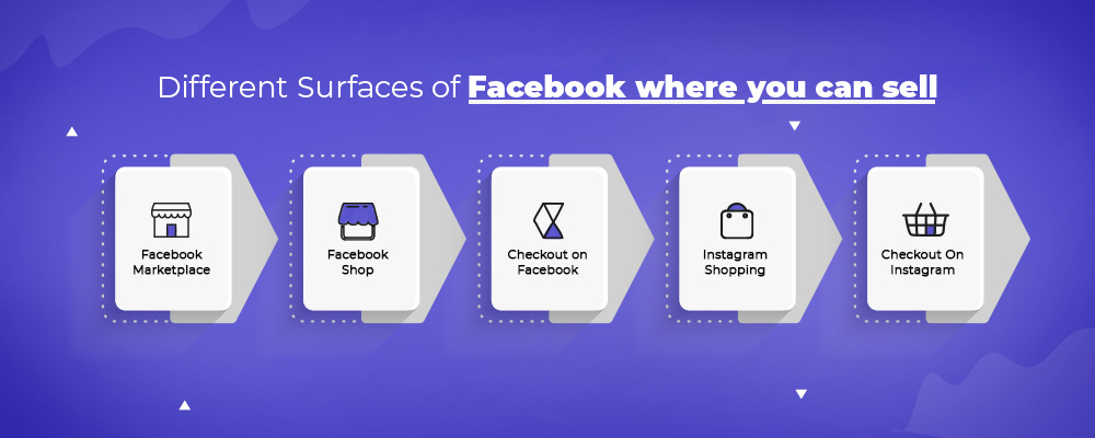 The image displays the Different Surfaces of Facebook where merchants can sell!