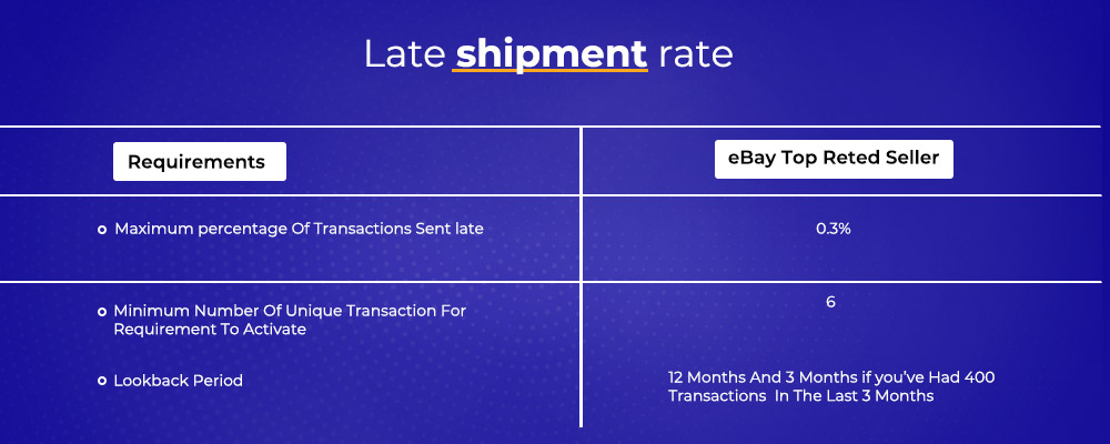 late shipment rate ebay