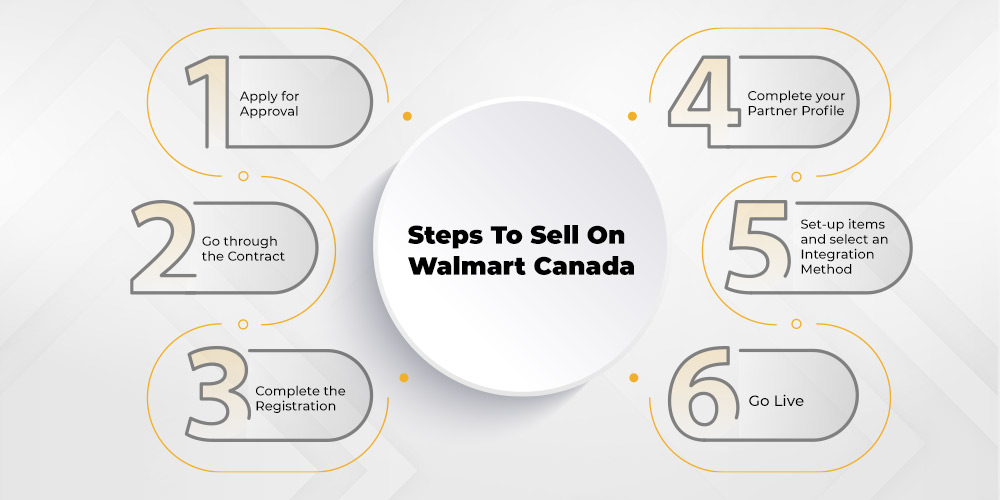 Steps to sell on Walmart Canada