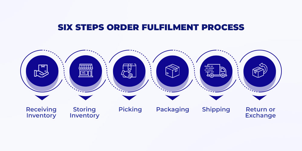 order fulfillment steps