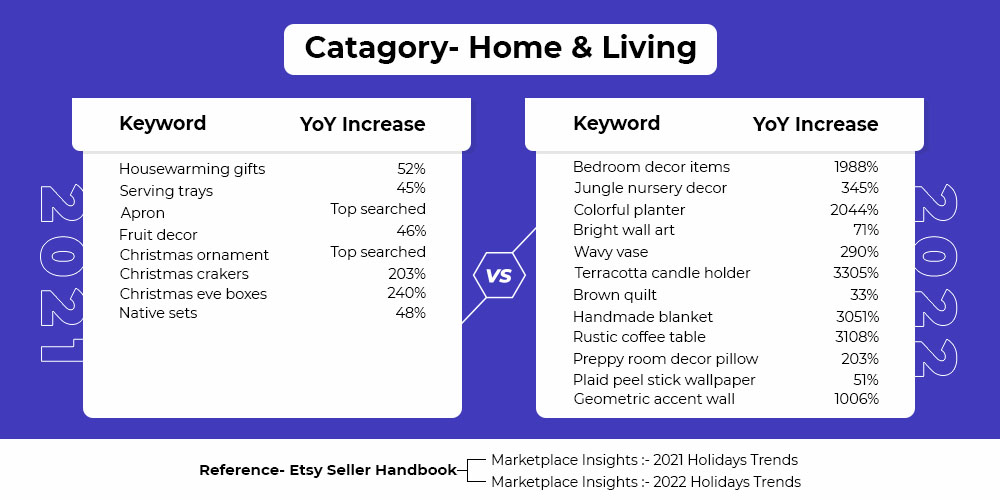 Trends Comparison 2021 vs 2022_Home and Living Category